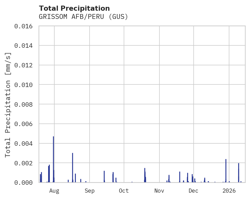 Precipitation obs for GRISSOM AFB/PERU