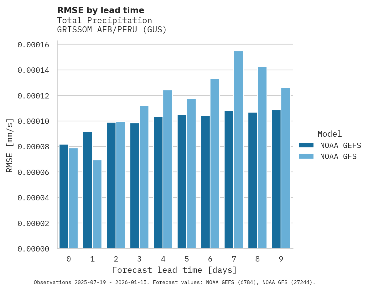 Precipitation RMSE by lead time for GRISSOM AFB/PERU