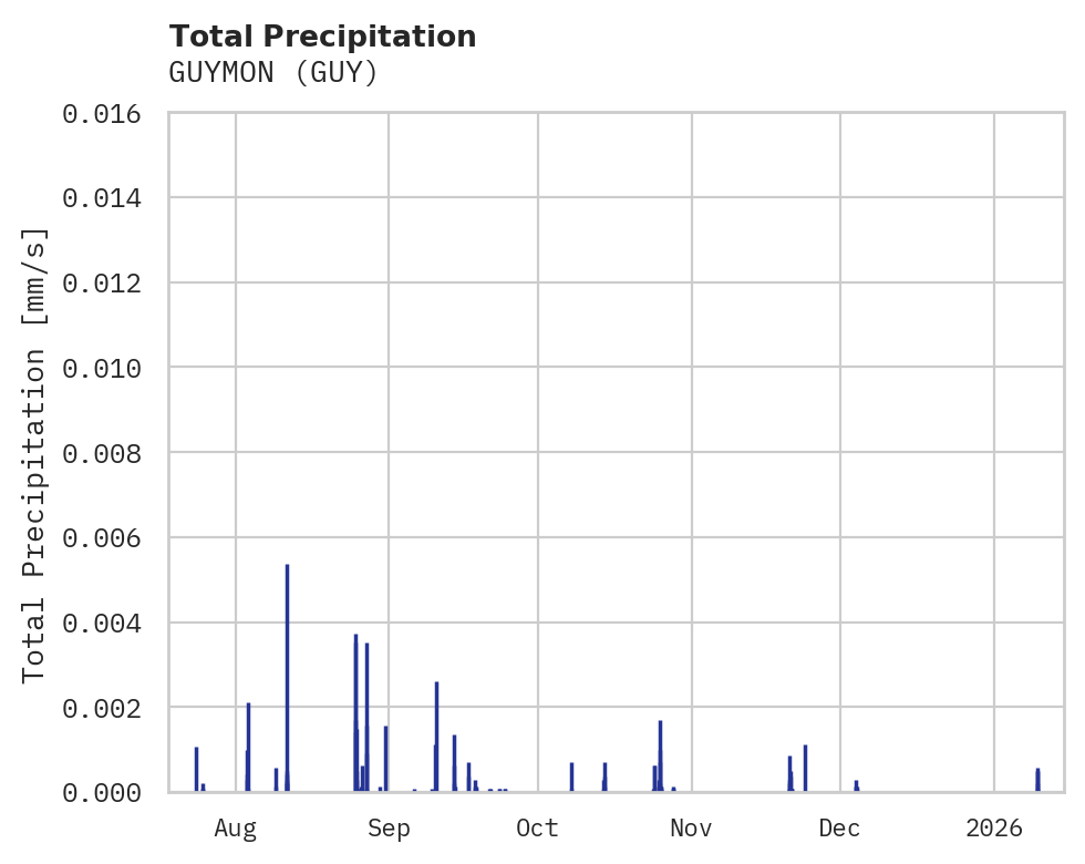 Precipitation obs for GUYMON
