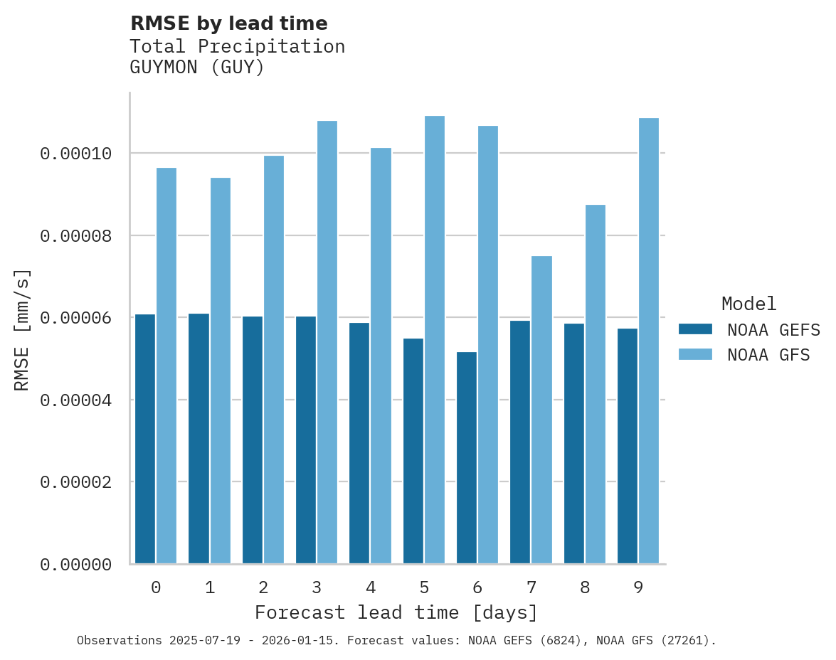 Precipitation RMSE by lead time for GUYMON