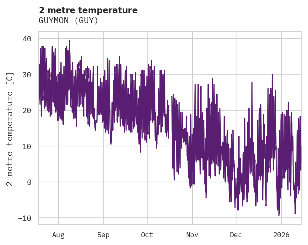 Temperature obs for GUYMON