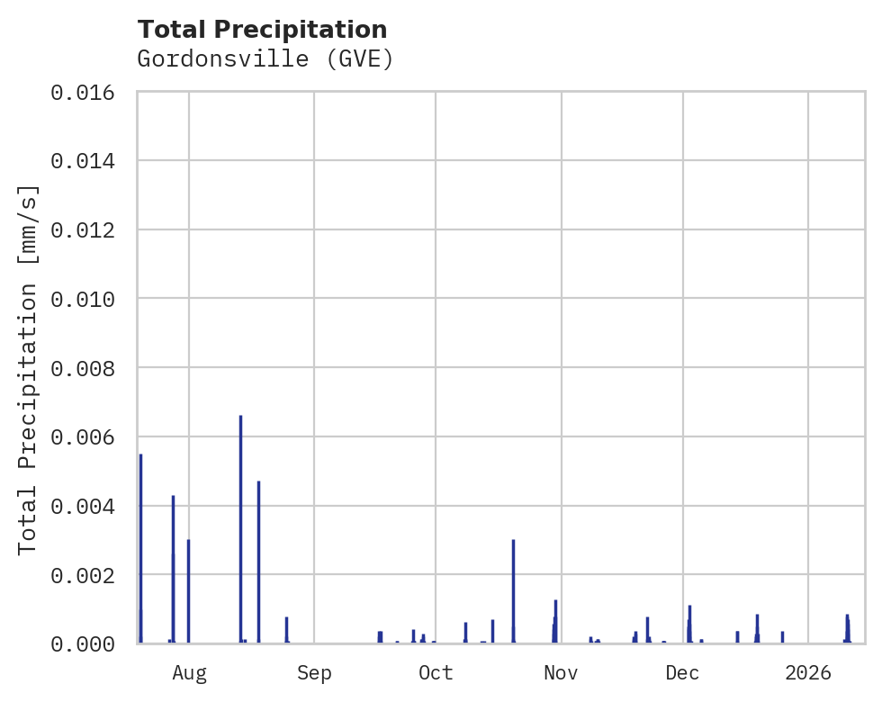 Precipitation obs for Gordonsville