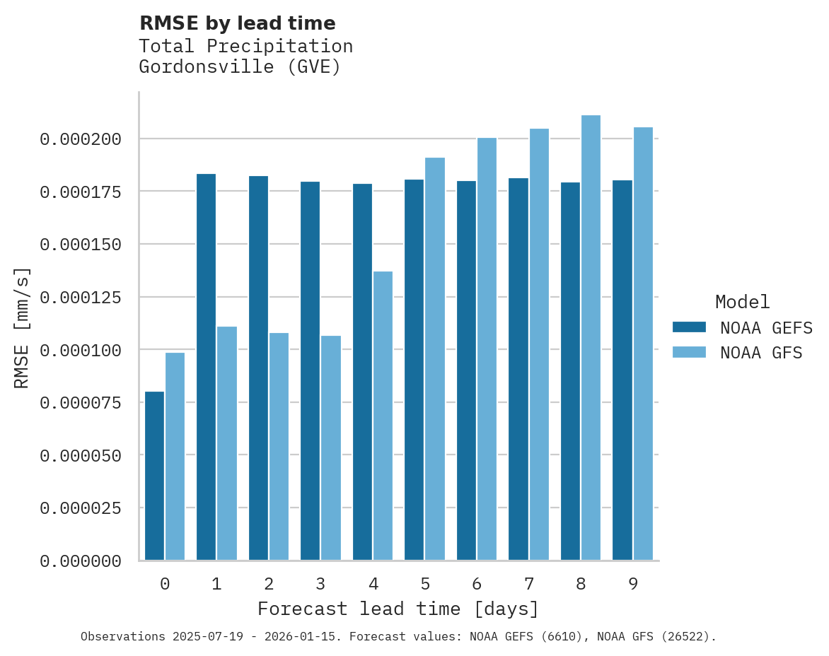 Precipitation RMSE by lead time for Gordonsville