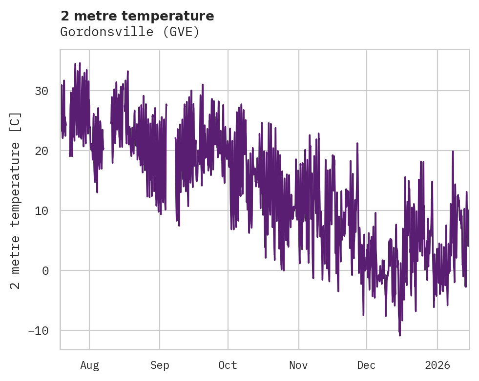 Temperature obs for Gordonsville