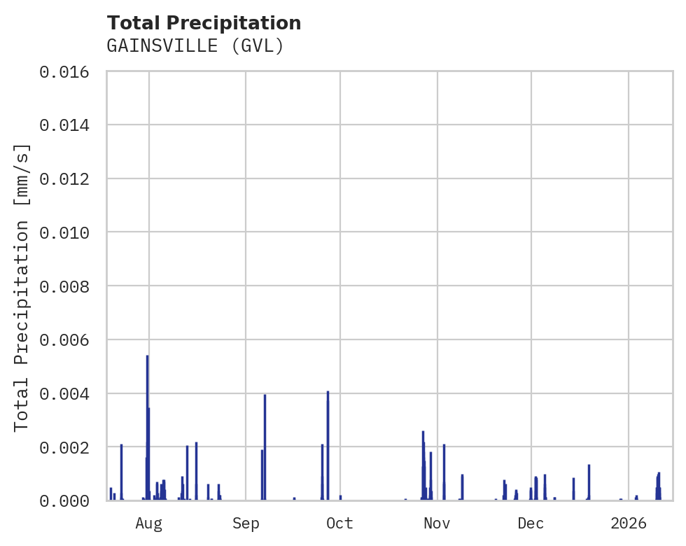 Precipitation obs for GAINSVILLE