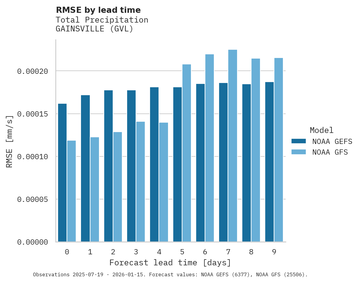 Precipitation RMSE by lead time for GAINSVILLE