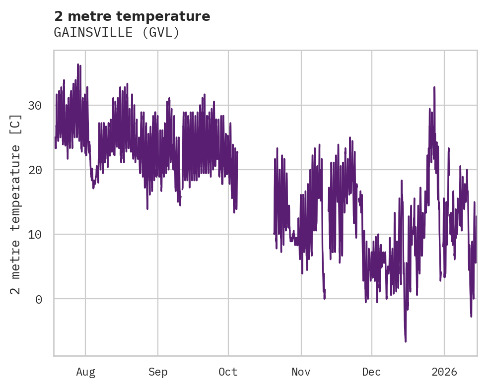 Temperature obs for GAINSVILLE