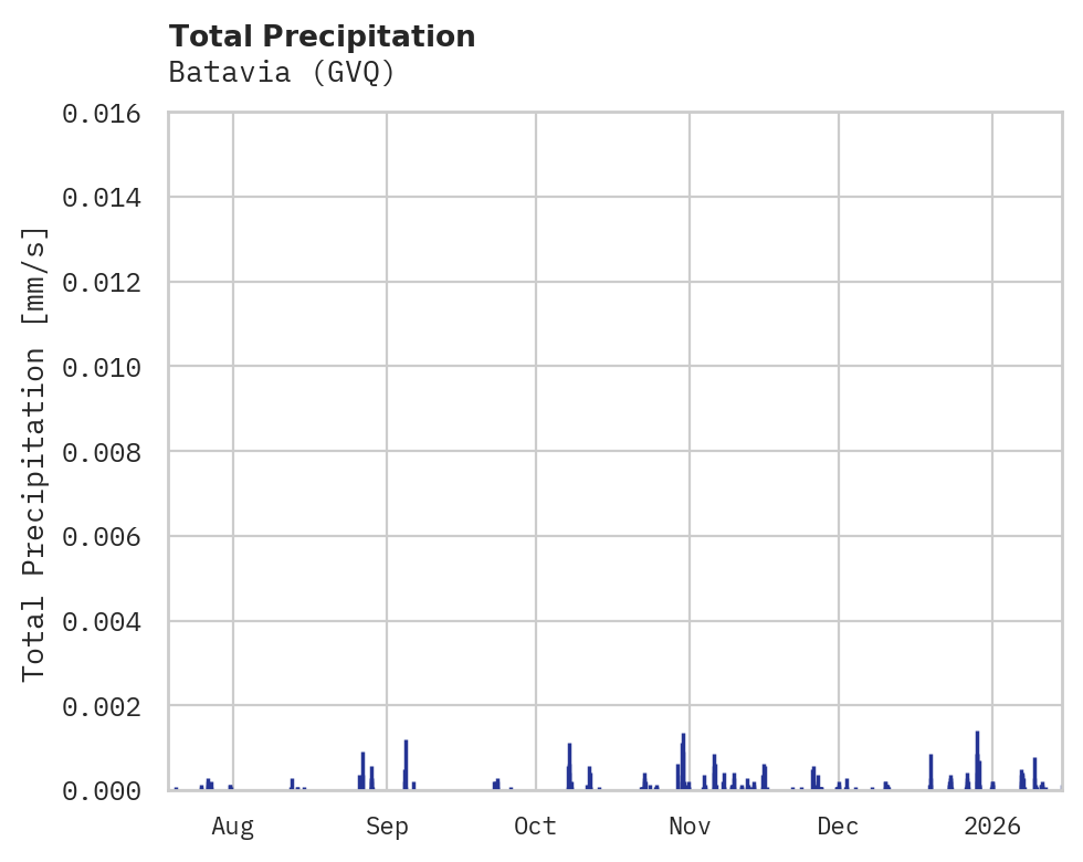 Precipitation obs for Batavia
