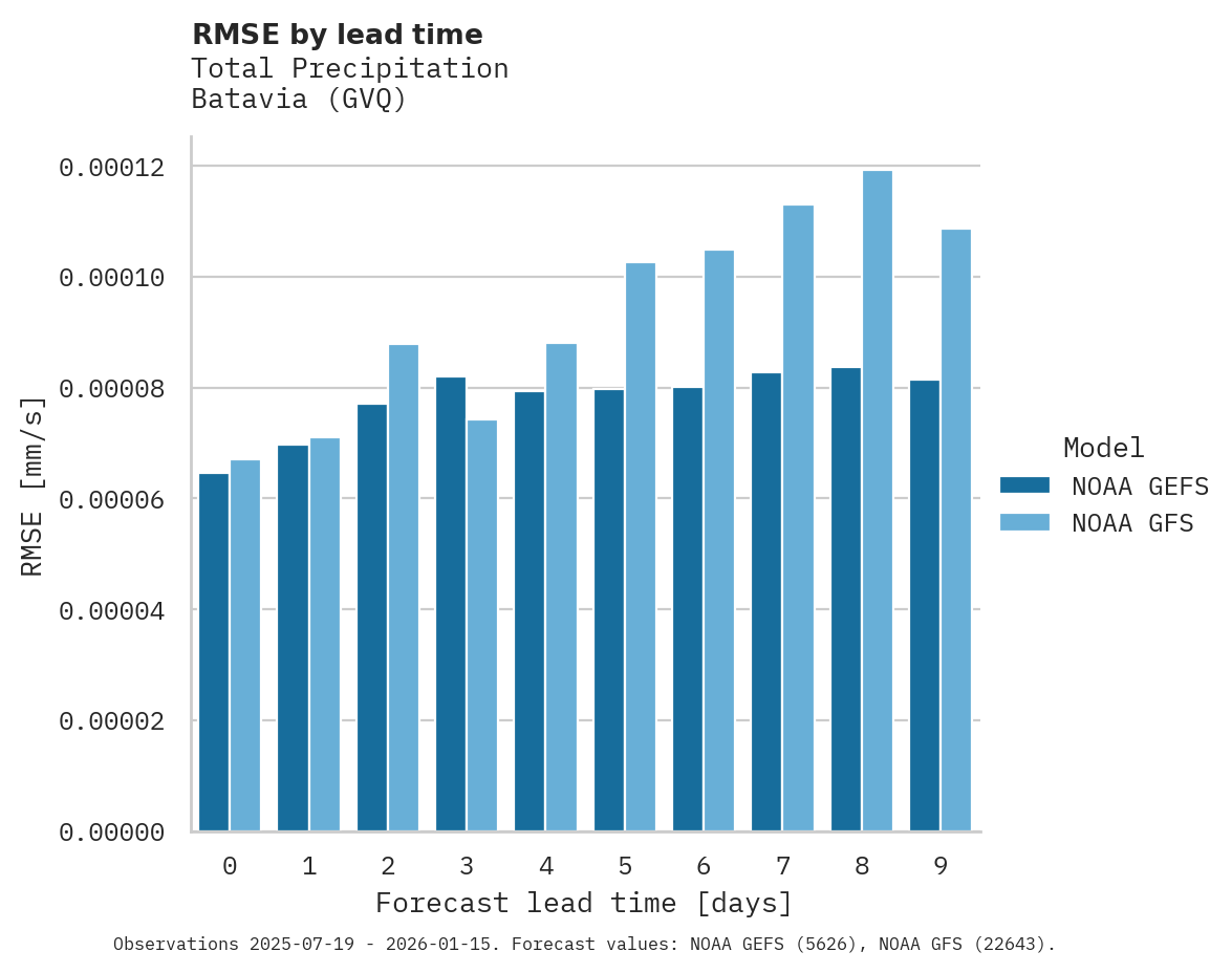 Precipitation RMSE by lead time for Batavia
