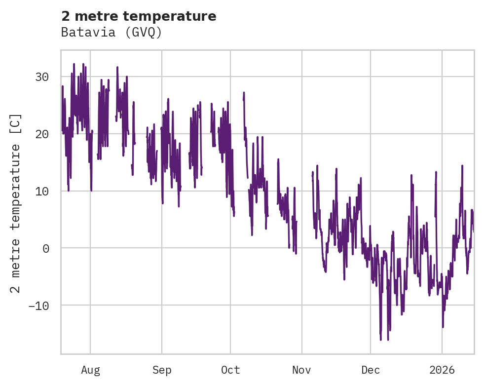 Temperature obs for Batavia