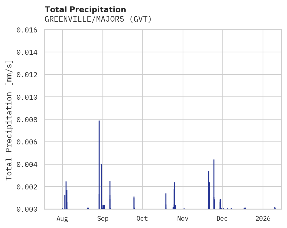 Precipitation obs for GREENVILLE/MAJORS