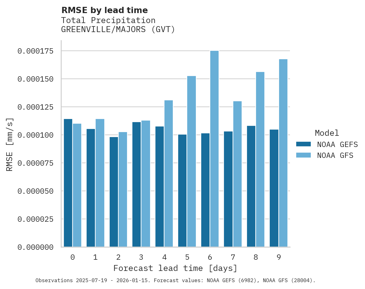 Precipitation RMSE by lead time for GREENVILLE/MAJORS
