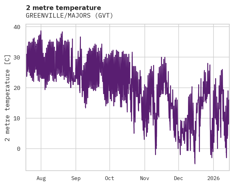 Temperature obs for GREENVILLE/MAJORS