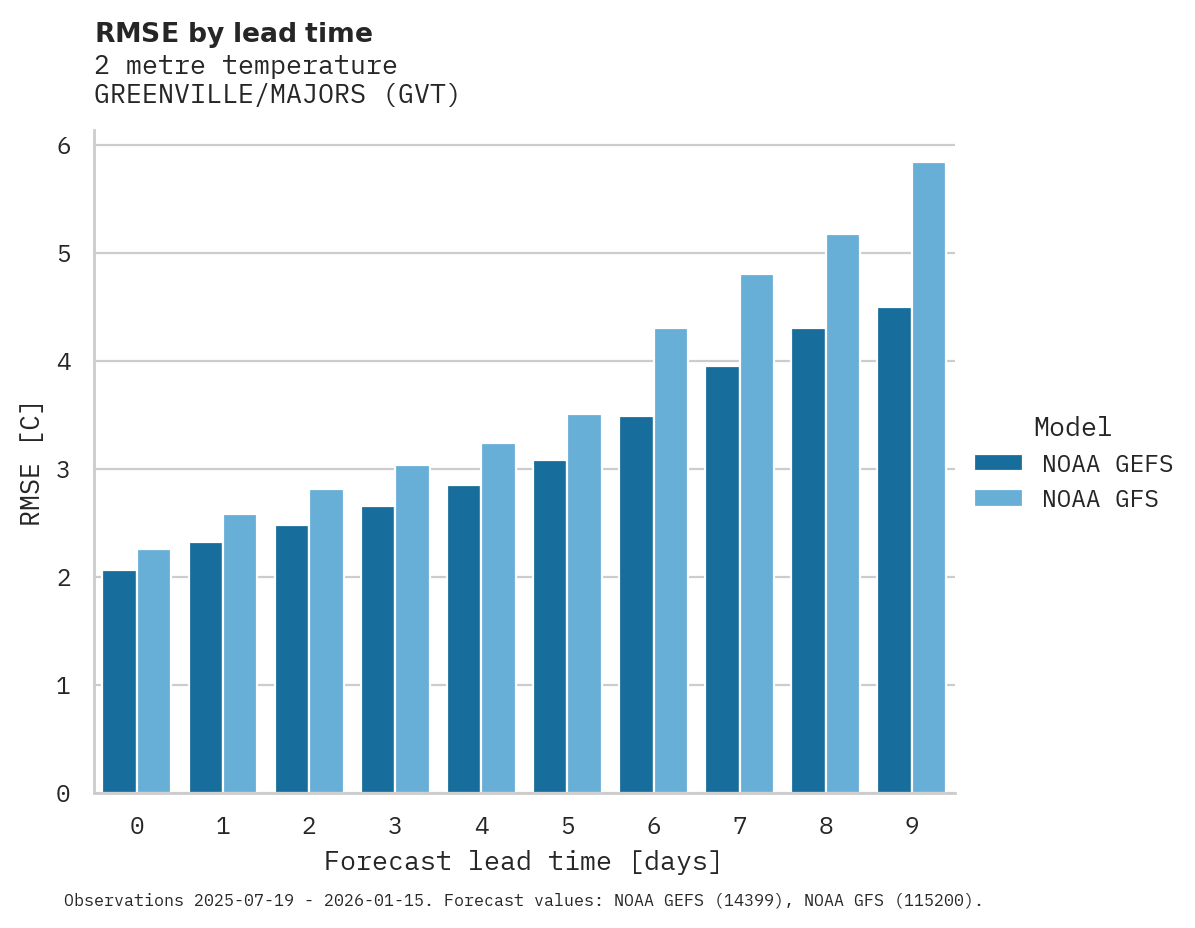 Temperature RMSE by lead time for GREENVILLE/MAJORS