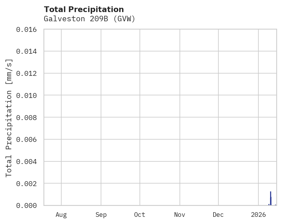 Precipitation obs for Galveston 209B