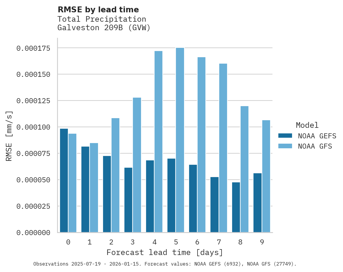 Precipitation RMSE by lead time for Galveston 209B