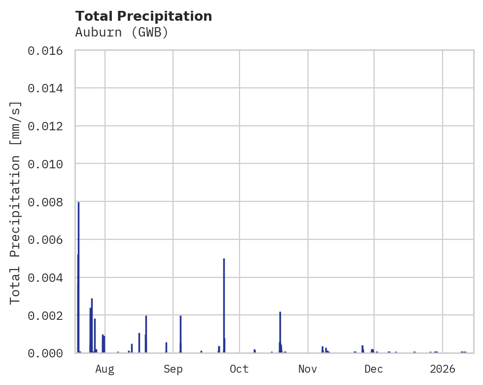 Precipitation obs for Auburn