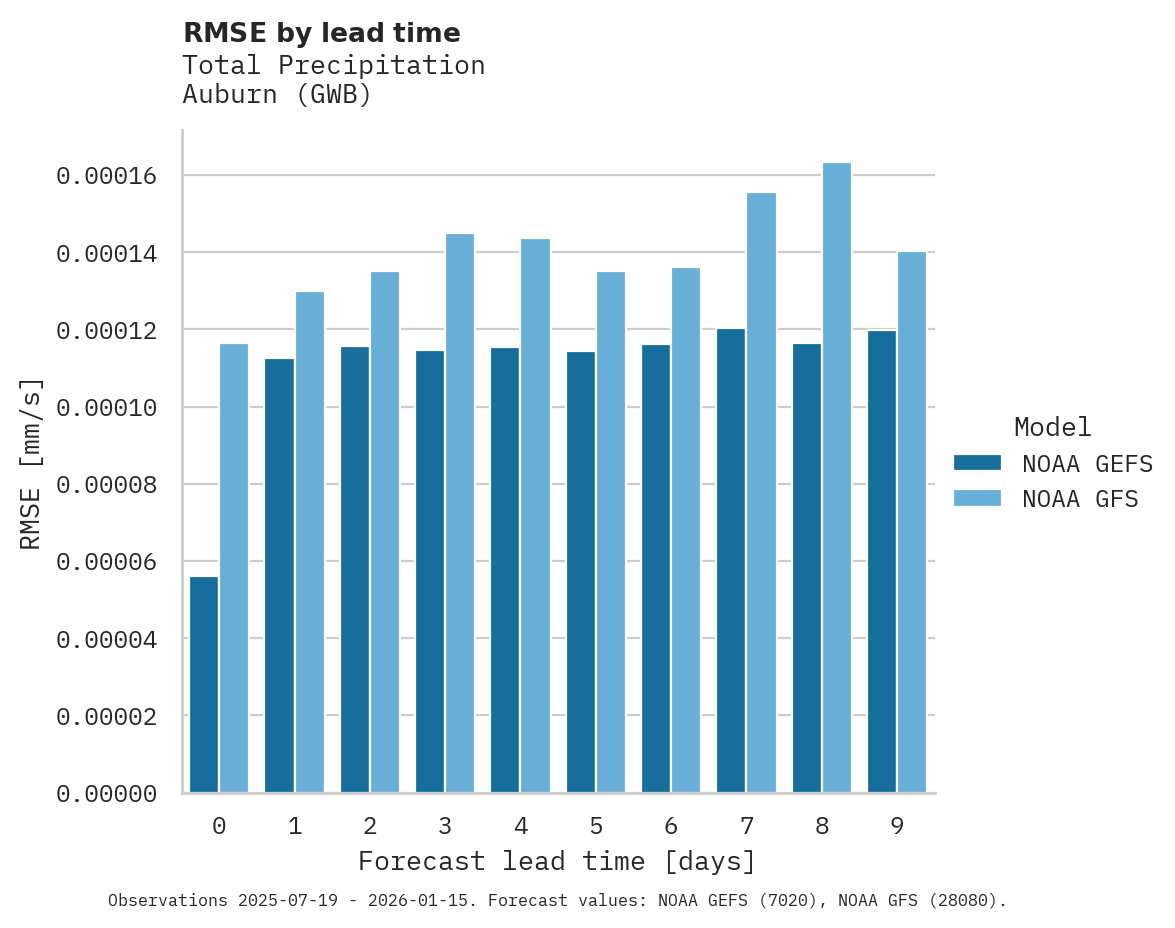 Precipitation RMSE by lead time for Auburn