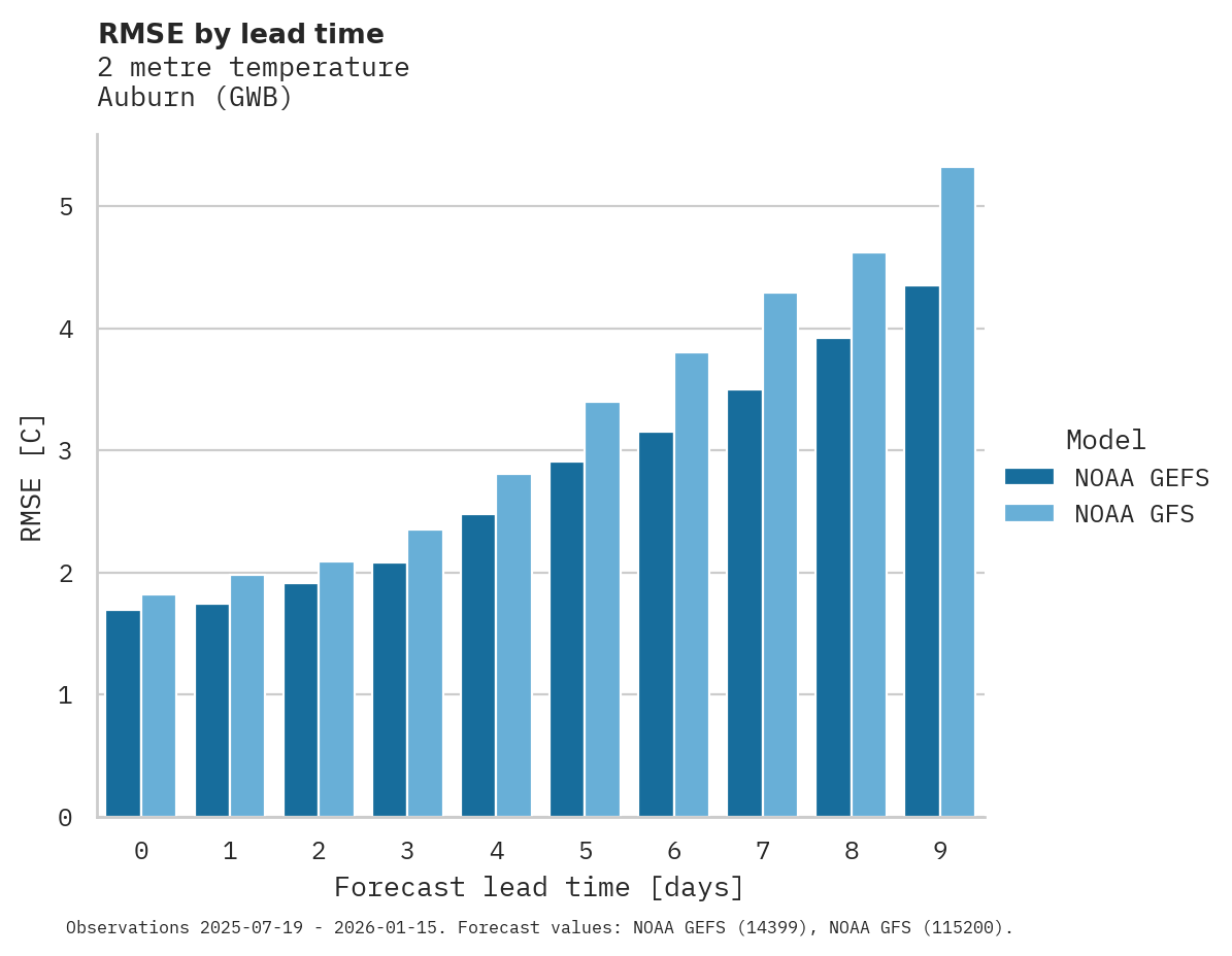 Temperature RMSE by lead time for Auburn