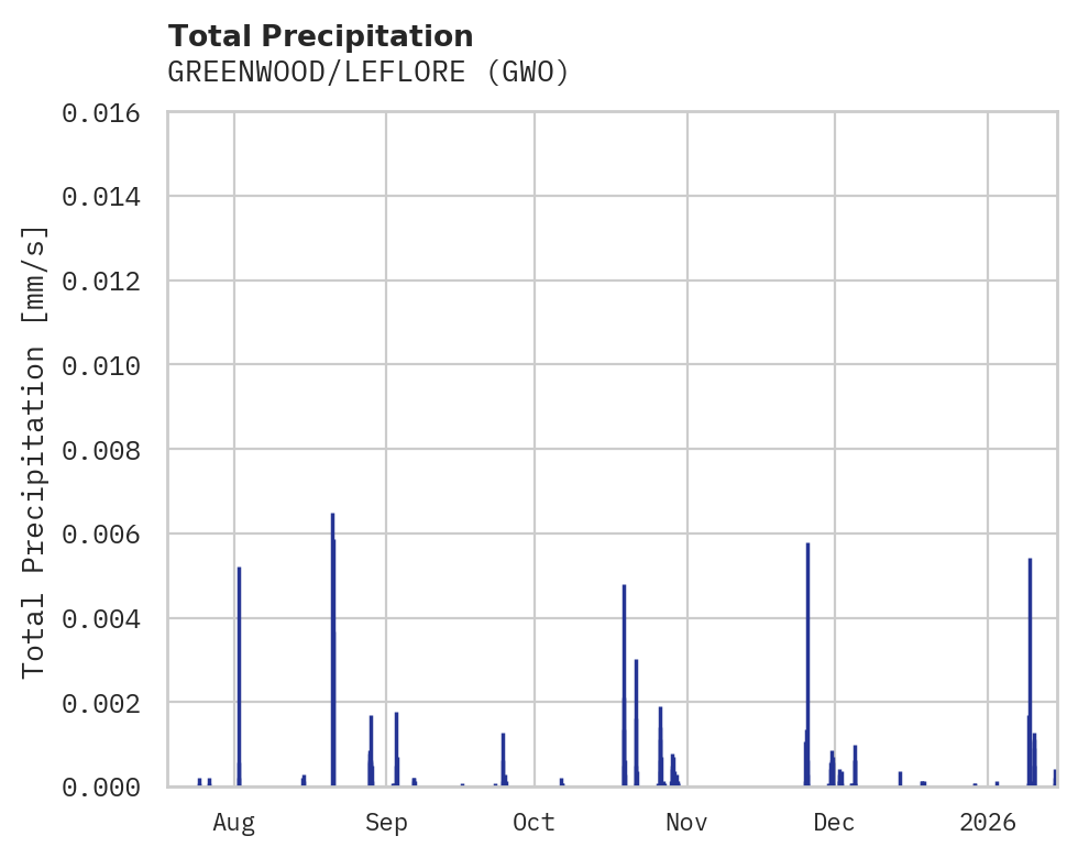 Precipitation obs for GREENWOOD/LEFLORE