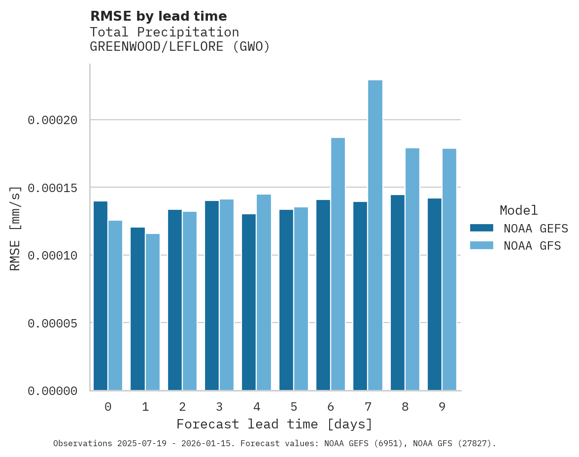 Precipitation RMSE by lead time for GREENWOOD/LEFLORE