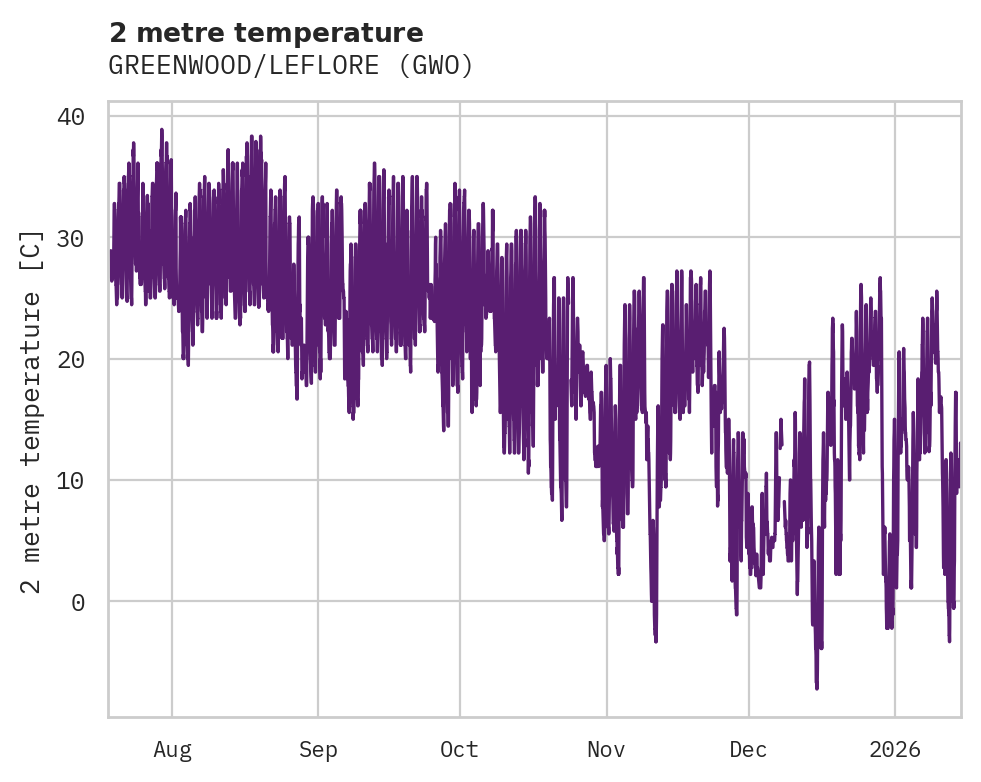 Temperature obs for GREENWOOD/LEFLORE