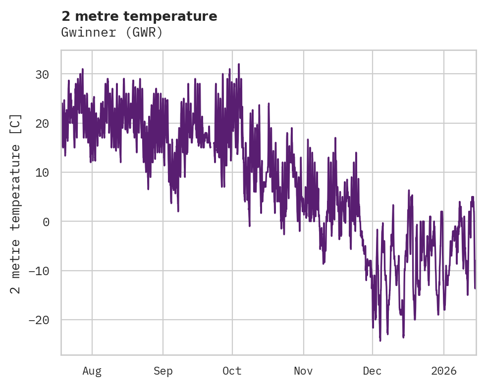 Temperature obs for Gwinner