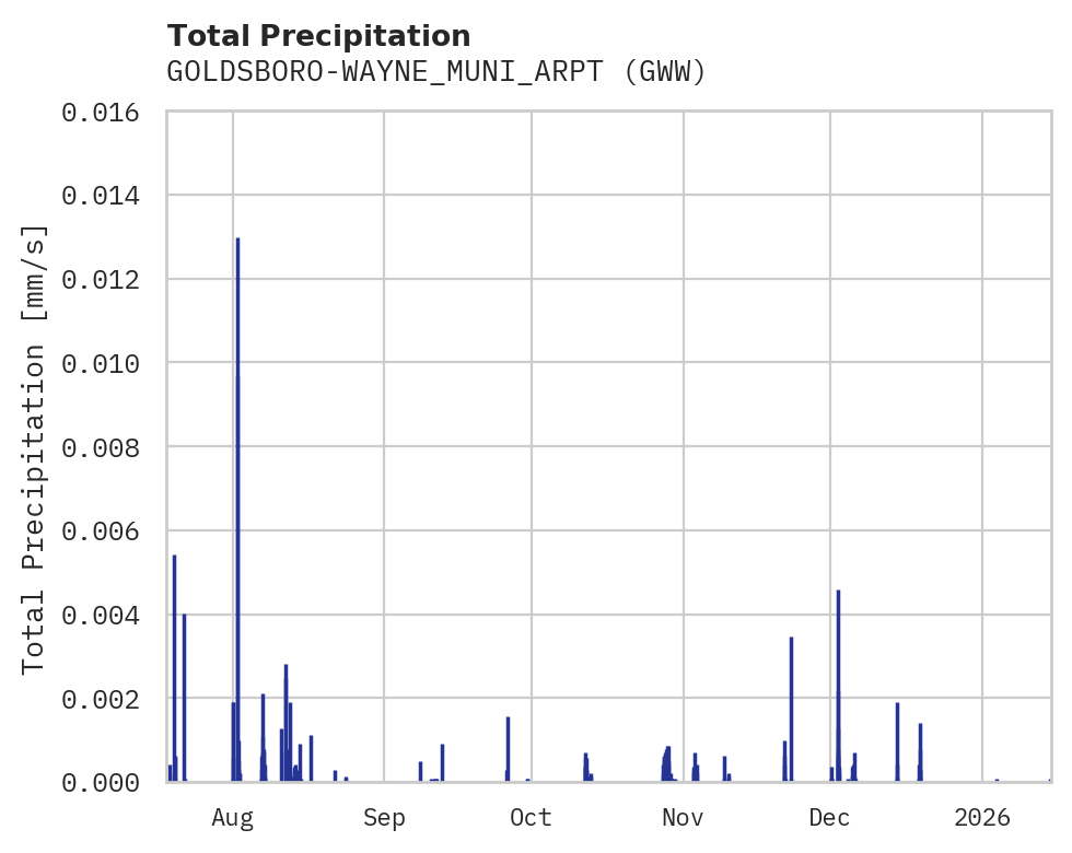 Precipitation obs for GOLDSBORO-WAYNE_MUNI_ARPT