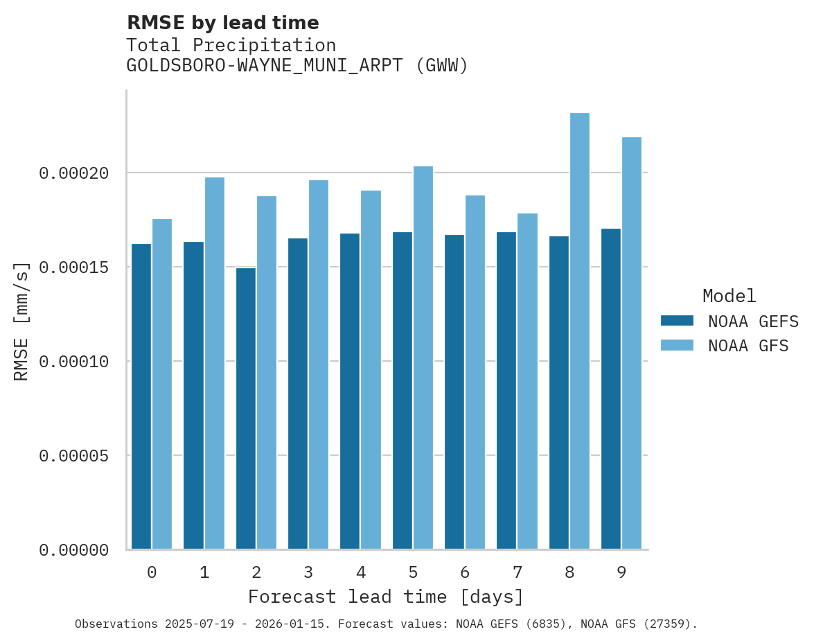 Precipitation RMSE by lead time for GOLDSBORO-WAYNE_MUNI_ARPT