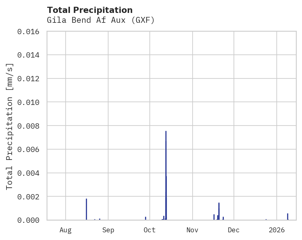 Precipitation obs for Gila Bend Af Aux