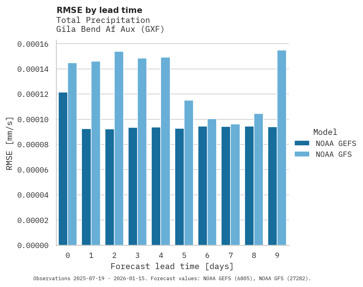 Precipitation RMSE by lead time for Gila Bend Af Aux