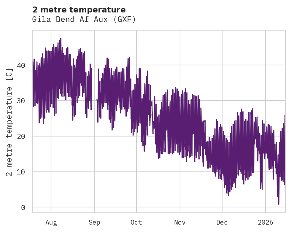 Temperature obs for Gila Bend Af Aux