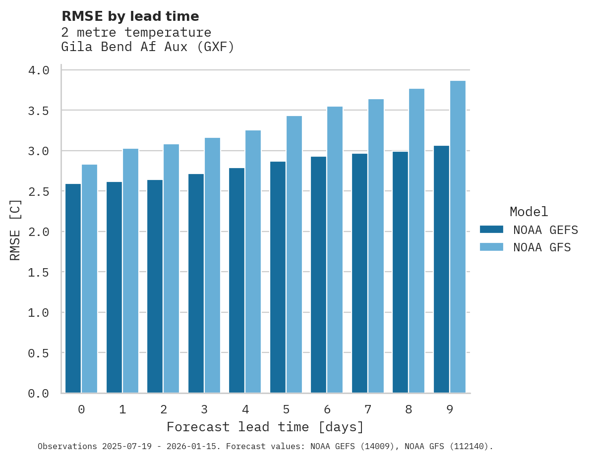 Temperature RMSE by lead time for Gila Bend Af Aux
