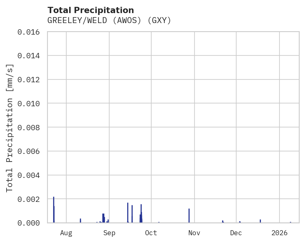Precipitation obs for GREELEY/WELD (AWOS)