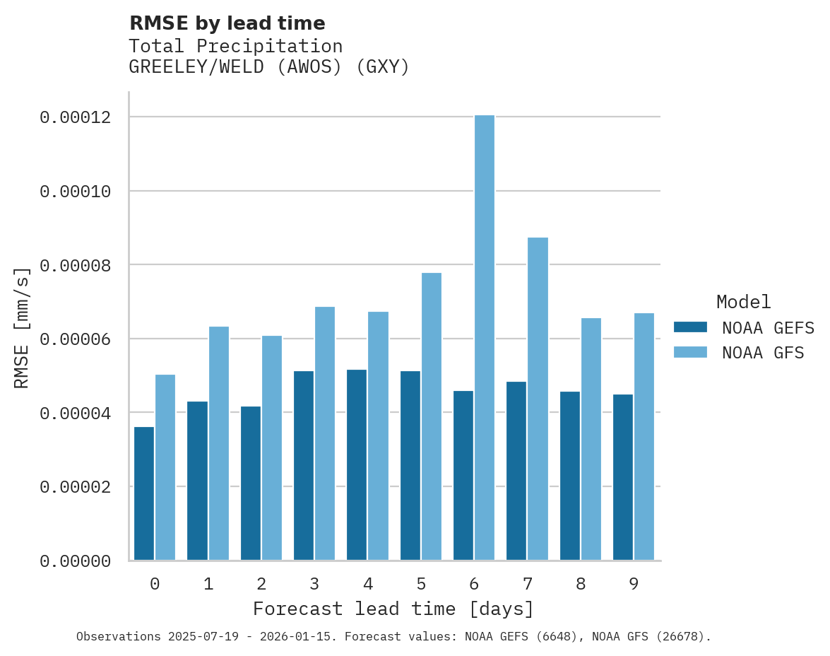 Precipitation RMSE by lead time for GREELEY/WELD (AWOS)