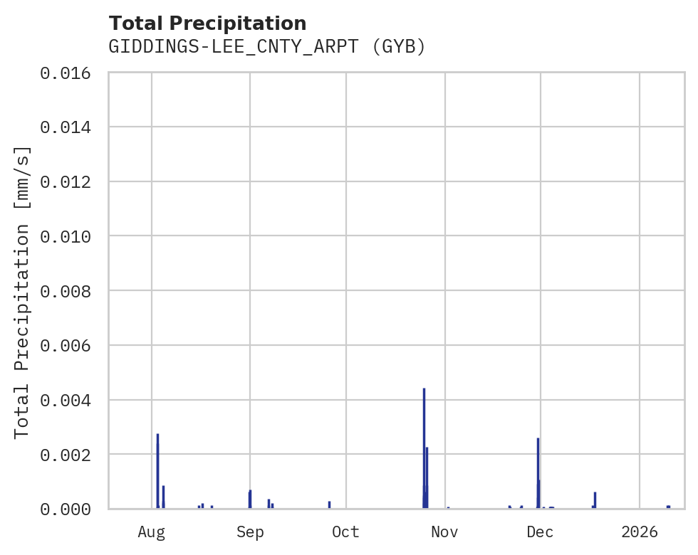 Precipitation obs for GIDDINGS-LEE_CNTY_ARPT
