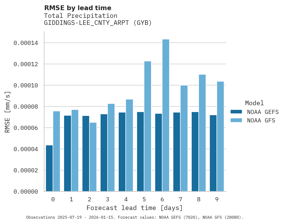 Precipitation RMSE by lead time for GIDDINGS-LEE_CNTY_ARPT
