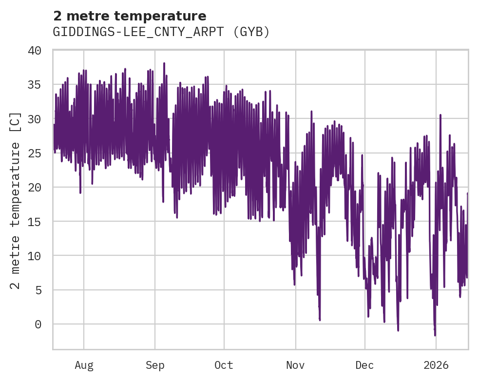 Temperature obs for GIDDINGS-LEE_CNTY_ARPT