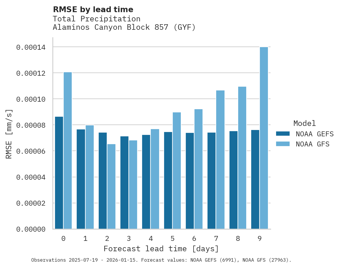 Precipitation RMSE by lead time for Alaminos Canyon Block 857