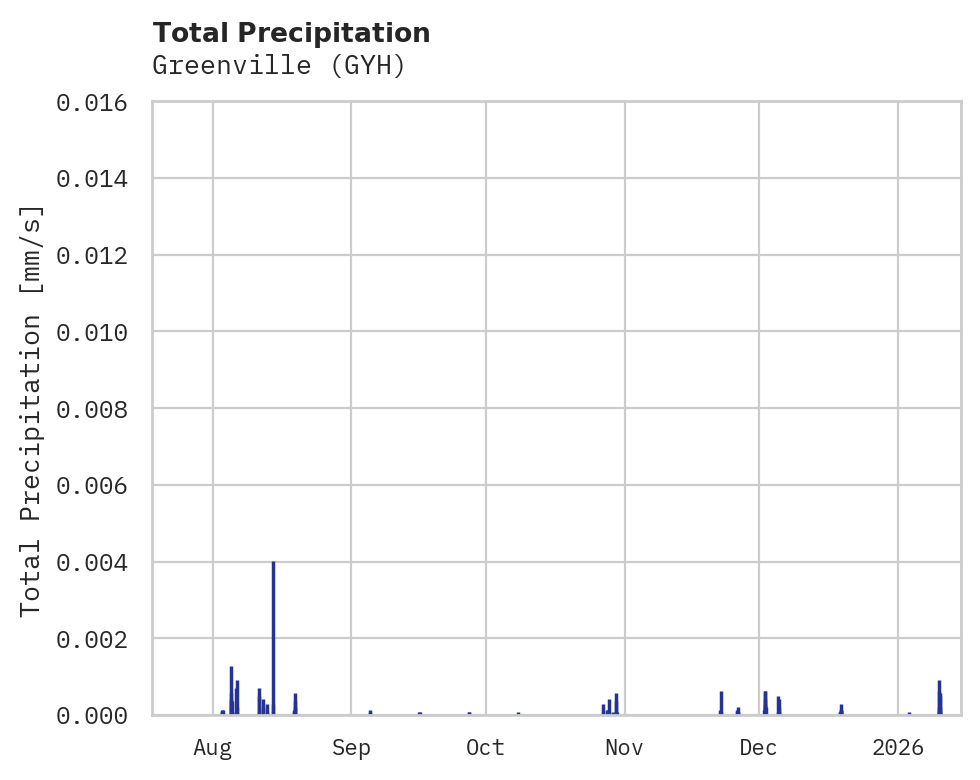 Precipitation obs for Greenville
