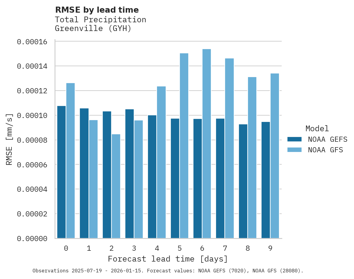 Precipitation RMSE by lead time for Greenville