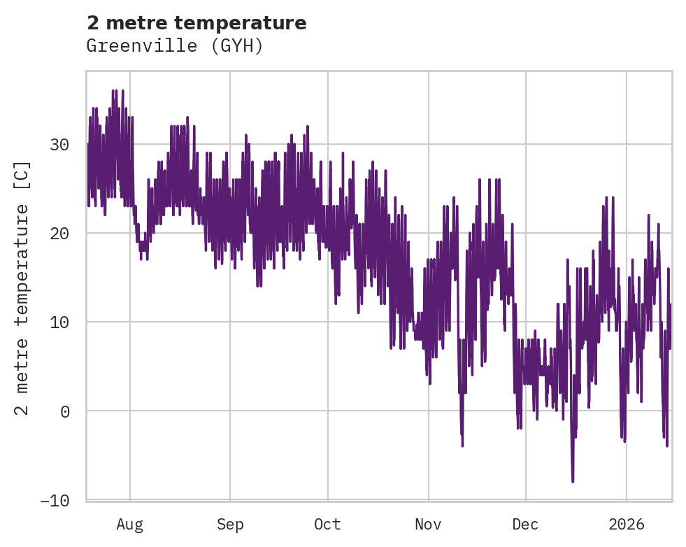 Temperature obs for Greenville