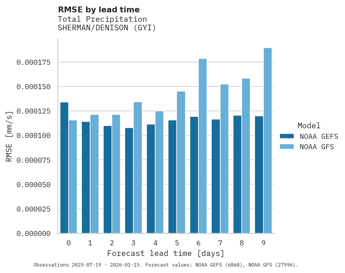 Precipitation RMSE by lead time for SHERMAN/DENISON