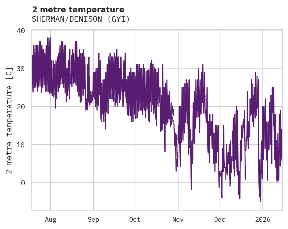 Temperature obs for SHERMAN/DENISON