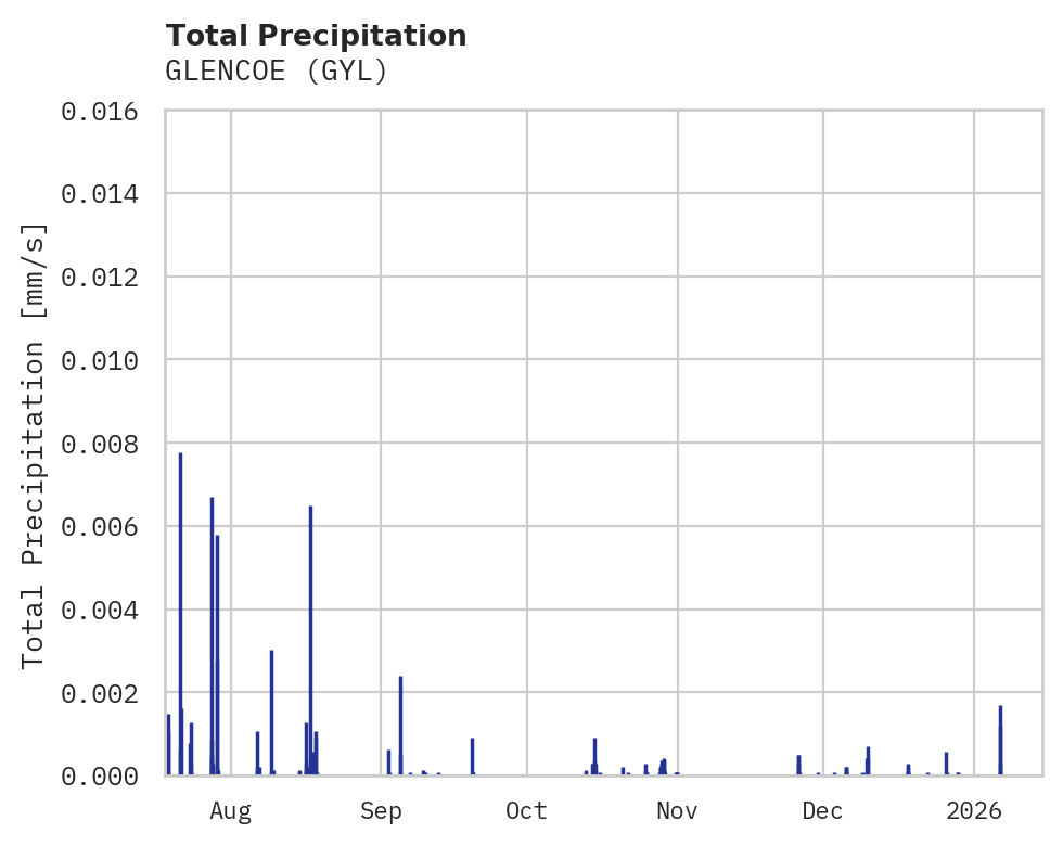Precipitation obs for GLENCOE