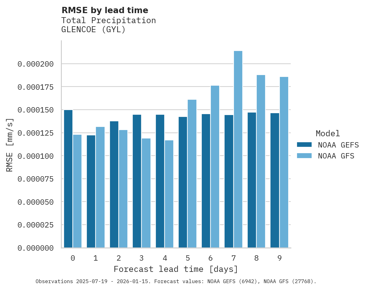 Precipitation RMSE by lead time for GLENCOE