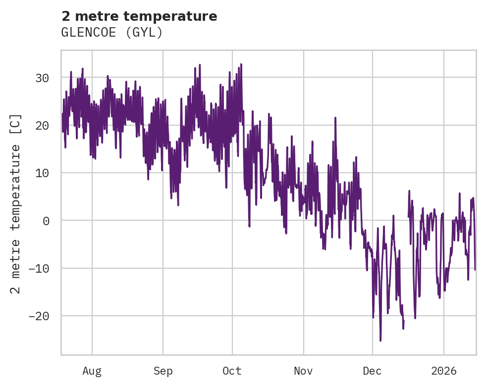 Temperature obs for GLENCOE
