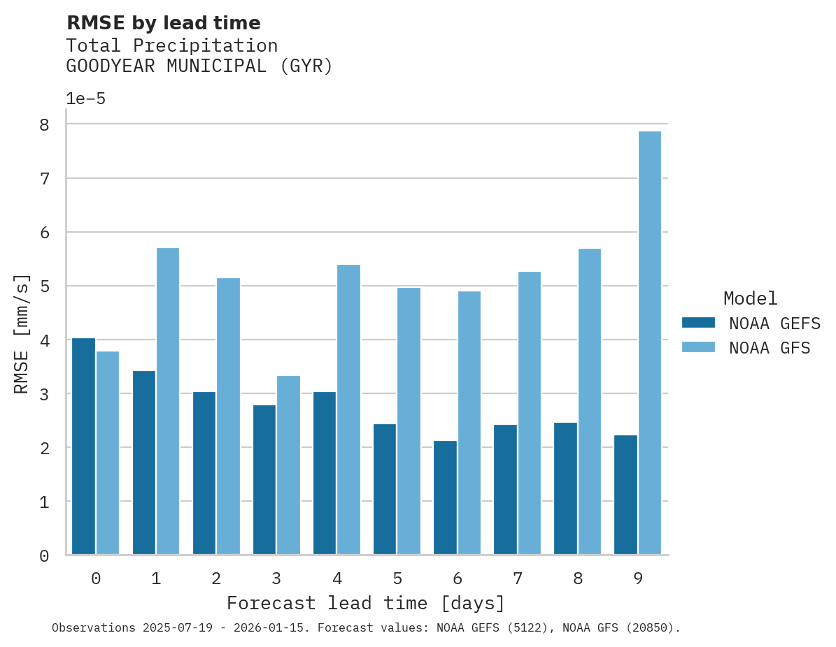 Precipitation RMSE by lead time for GOODYEAR MUNICIPAL
