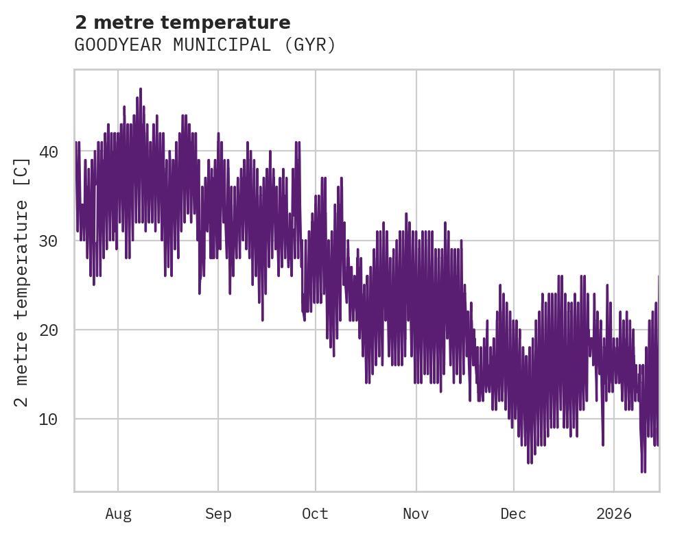 Temperature obs for GOODYEAR MUNICIPAL