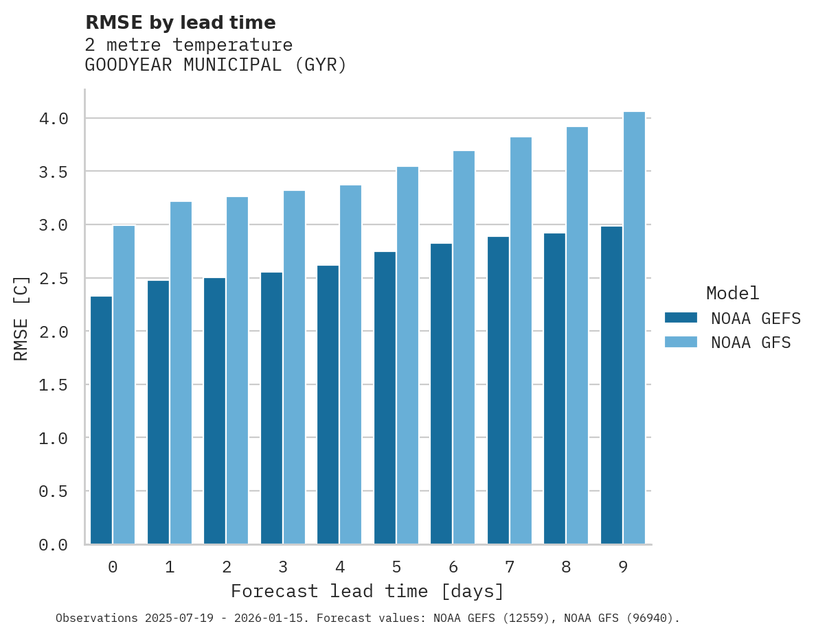 Temperature RMSE by lead time for GOODYEAR MUNICIPAL